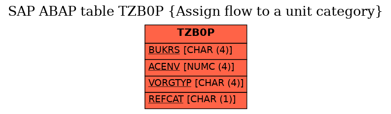 E-R Diagram for table TZB0P (Assign flow to a unit category)