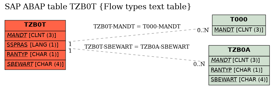 E-R Diagram for table TZB0T (Flow types text table)