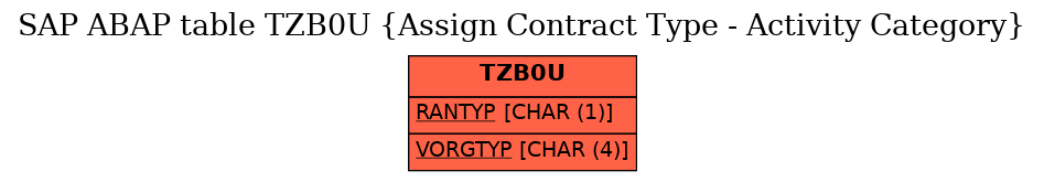 E-R Diagram for table TZB0U (Assign Contract Type - Activity Category)