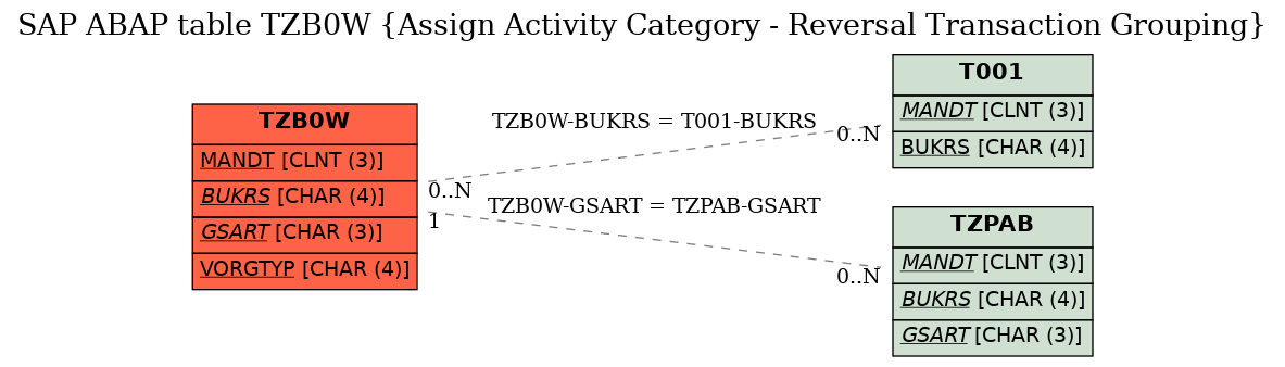 E-R Diagram for table TZB0W (Assign Activity Category - Reversal Transaction Grouping)