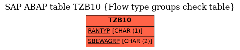 E-R Diagram for table TZB10 (Flow type groups check table)