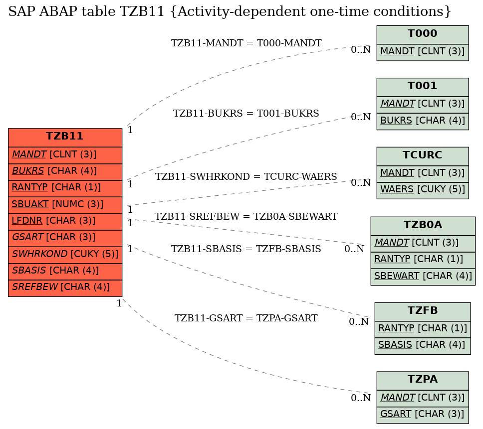 E-R Diagram for table TZB11 (Activity-dependent one-time conditions)