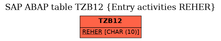 E-R Diagram for table TZB12 (Entry activities REHER)