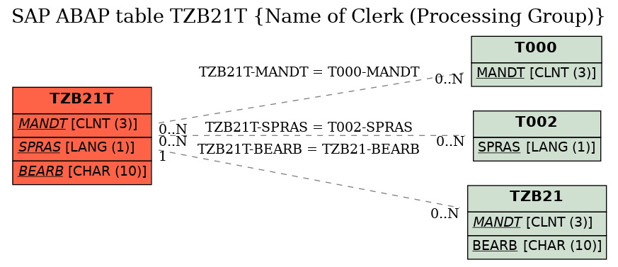 E-R Diagram for table TZB21T (Name of Clerk (Processing Group))