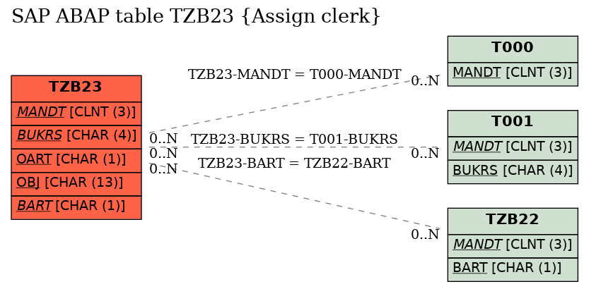 E-R Diagram for table TZB23 (Assign clerk)