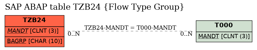 E-R Diagram for table TZB24 (Flow Type Group)