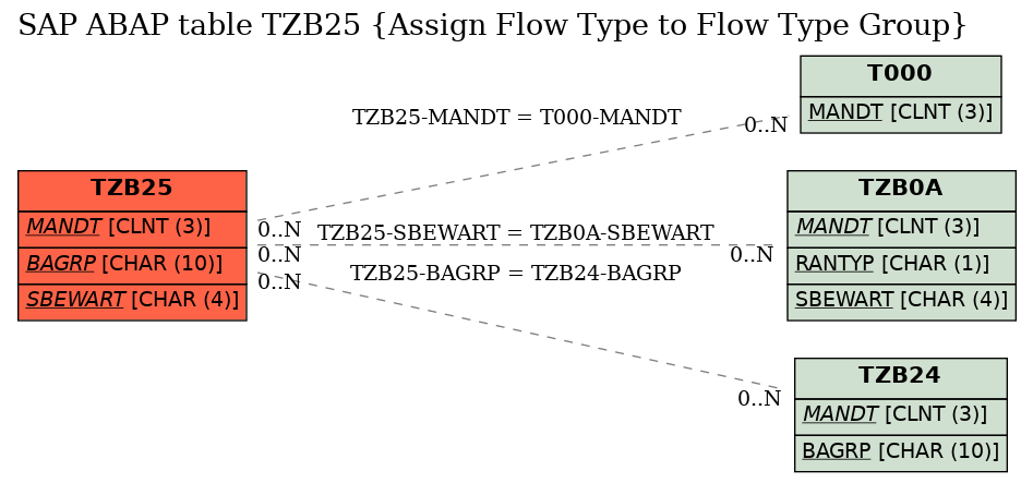 E-R Diagram for table TZB25 (Assign Flow Type to Flow Type Group)