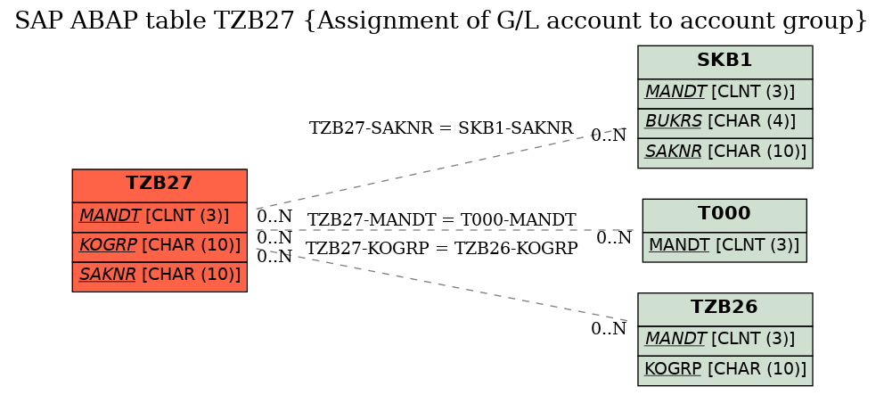 E-R Diagram for table TZB27 (Assignment of G/L account to account group)