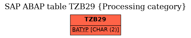 E-R Diagram for table TZB29 (Processing category)