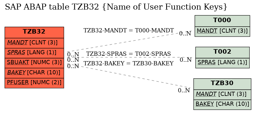 E-R Diagram for table TZB32 (Name of User Function Keys)