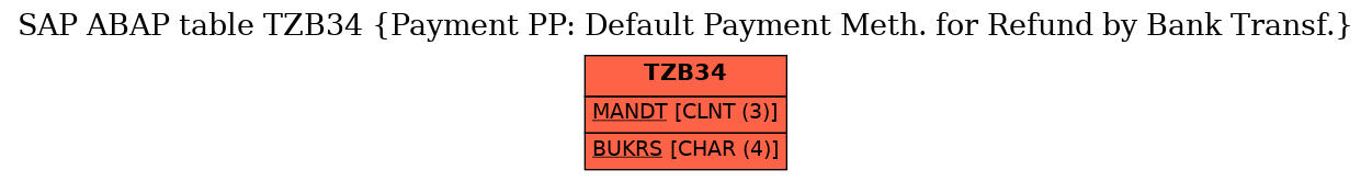 E-R Diagram for table TZB34 (Payment PP: Default Payment Meth. for Refund by Bank Transf.)