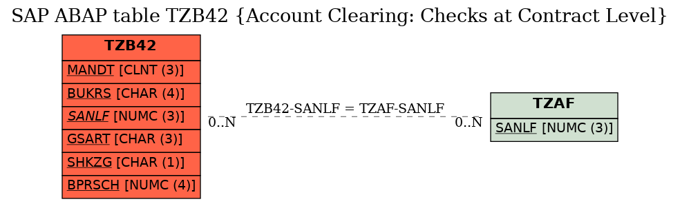 E-R Diagram for table TZB42 (Account Clearing: Checks at Contract Level)