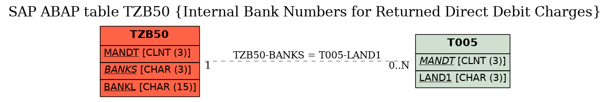 E-R Diagram for table TZB50 (Internal Bank Numbers for Returned Direct Debit Charges)