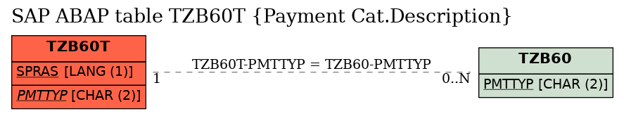 E-R Diagram for table TZB60T (Payment Cat.Description)