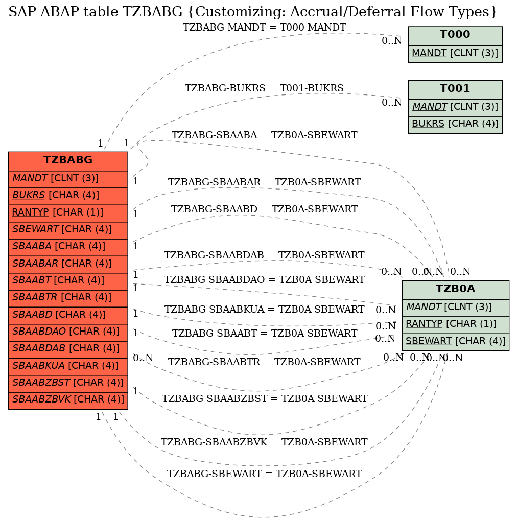E-R Diagram for table TZBABG (Customizing: Accrual/Deferral Flow Types)