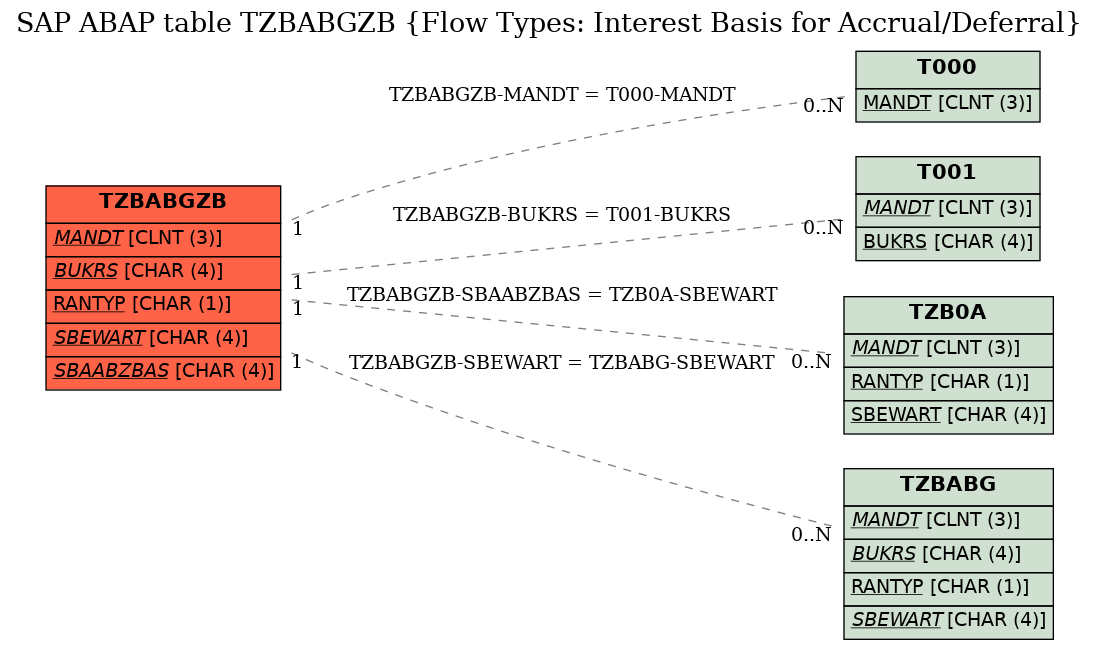 E-R Diagram for table TZBABGZB (Flow Types: Interest Basis for Accrual/Deferral)