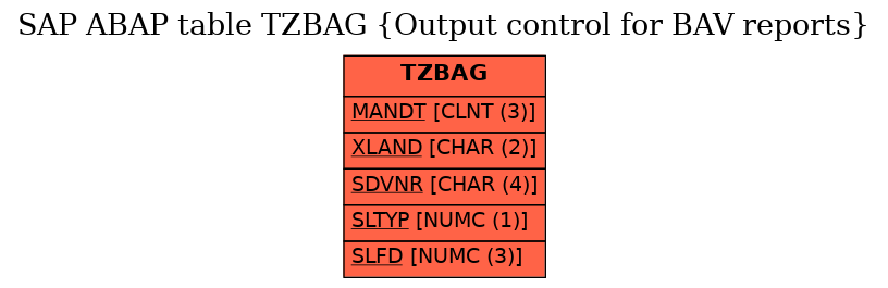 E-R Diagram for table TZBAG (Output control for BAV reports)