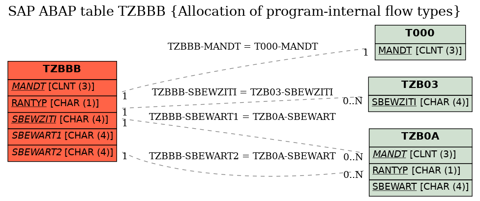 E-R Diagram for table TZBBB (Allocation of program-internal flow types)