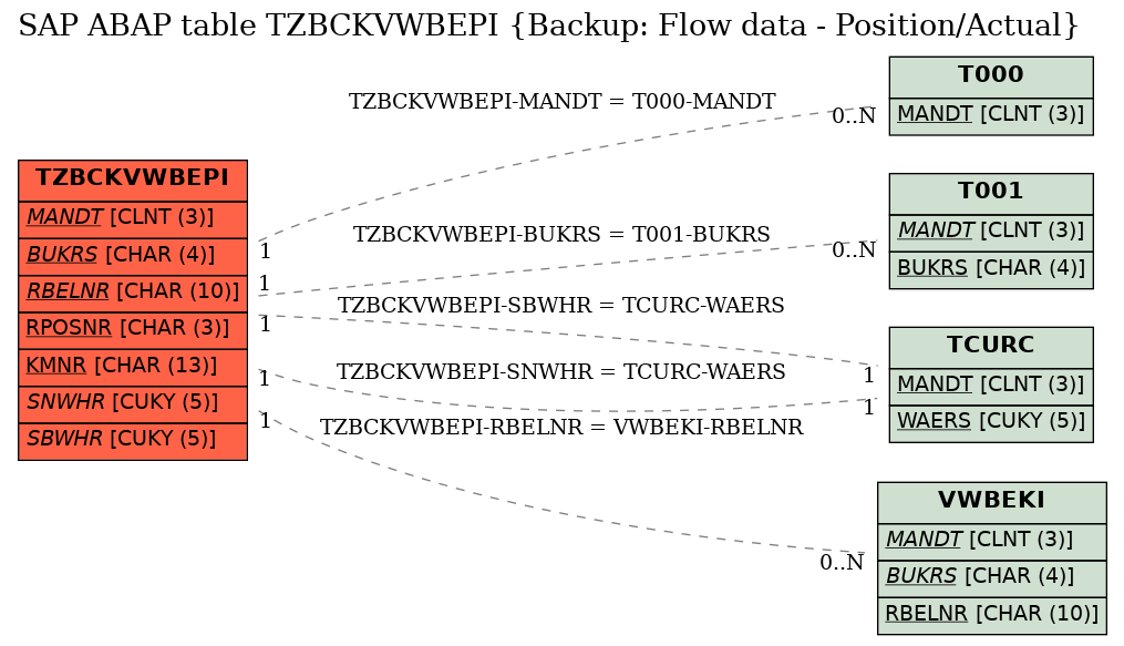 E-R Diagram for table TZBCKVWBEPI (Backup: Flow data - Position/Actual)