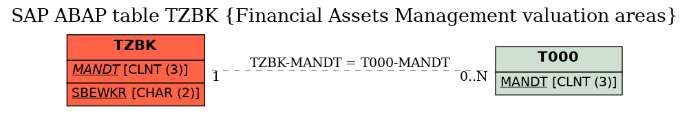 E-R Diagram for table TZBK (Financial Assets Management valuation areas)