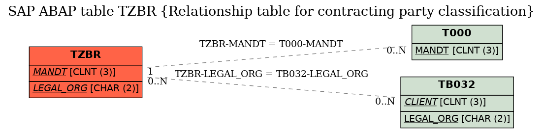 E-R Diagram for table TZBR (Relationship table for contracting party classification)