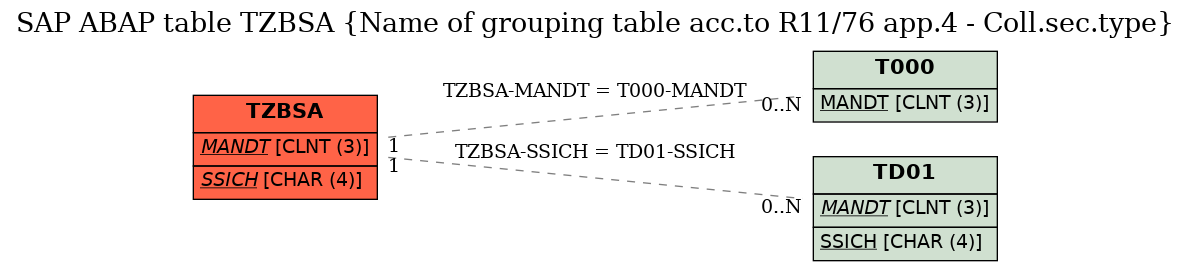 E-R Diagram for table TZBSA (Name of grouping table acc.to R11/76 app.4 - Coll.sec.type)