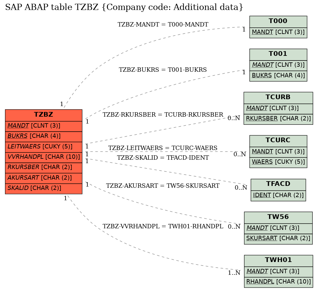 E-R Diagram for table TZBZ (Company code: Additional data)