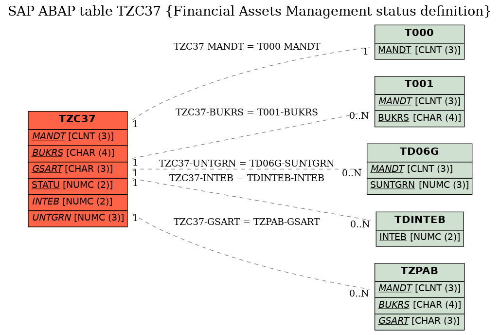 E-R Diagram for table TZC37 (Financial Assets Management status definition)