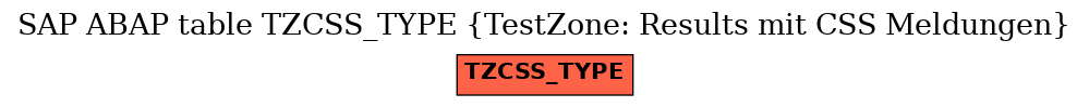 E-R Diagram for table TZCSS_TYPE (TestZone: Results mit CSS Meldungen)