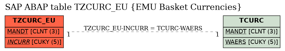 E-R Diagram for table TZCURC_EU (EMU Basket Currencies)