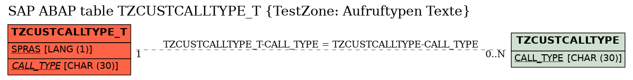 E-R Diagram for table TZCUSTCALLTYPE_T (TestZone: Aufruftypen Texte)