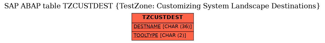 E-R Diagram for table TZCUSTDEST (TestZone: Customizing System Landscape Destinations)