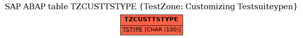 E-R Diagram for table TZCUSTTSTYPE (TestZone: Customizing Testsuiteypen)