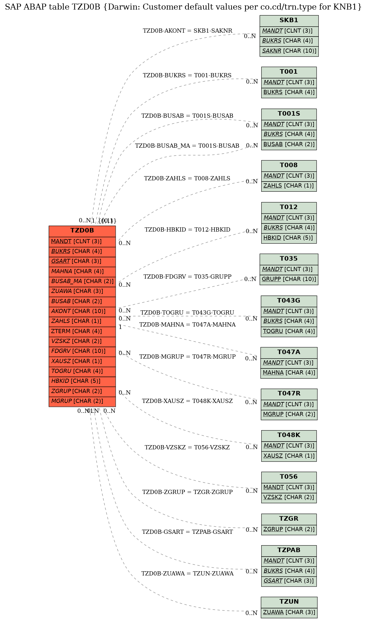 E-R Diagram for table TZD0B (Darwin: Customer default values per co.cd/trn.type for KNB1)