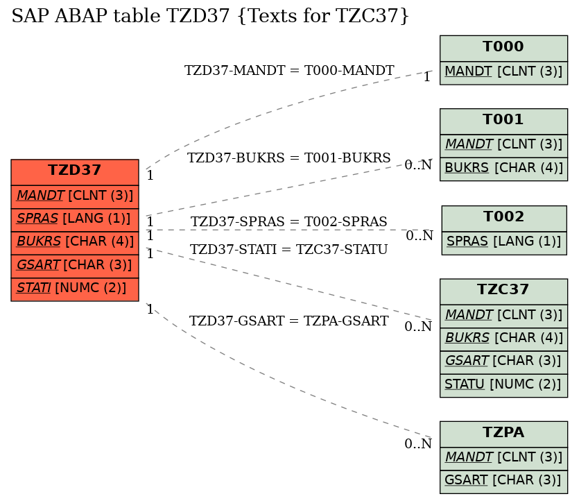 E-R Diagram for table TZD37 (Texts for TZC37)