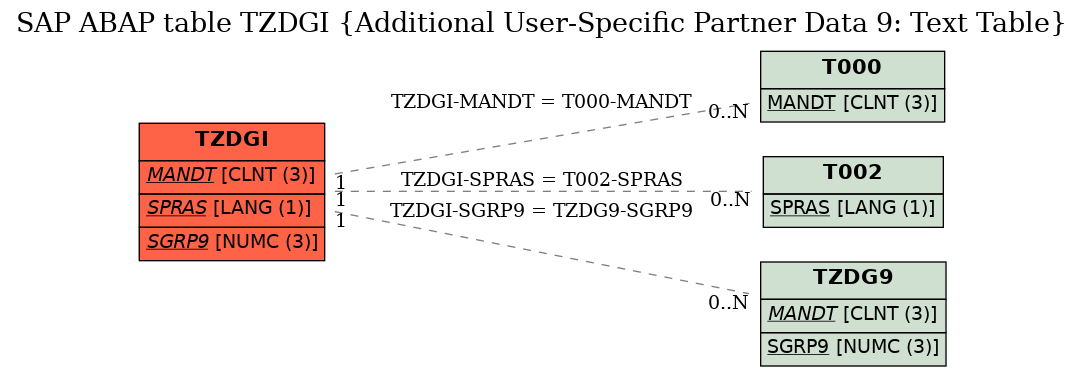 E-R Diagram for table TZDGI (Additional User-Specific Partner Data 9: Text Table)