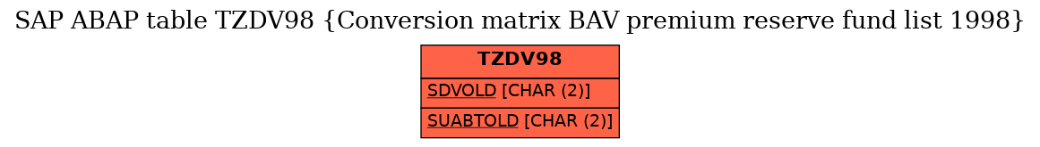 E-R Diagram for table TZDV98 (Conversion matrix BAV premium reserve fund list 1998)