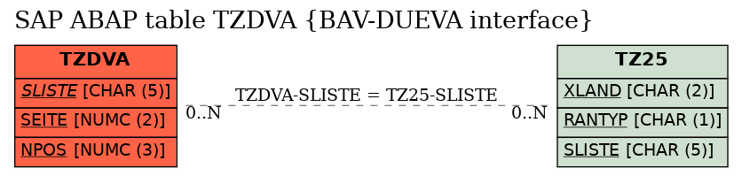 E-R Diagram for table TZDVA (BAV-DUEVA interface)