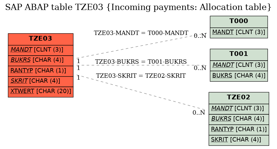 E-R Diagram for table TZE03 (Incoming payments: Allocation table)