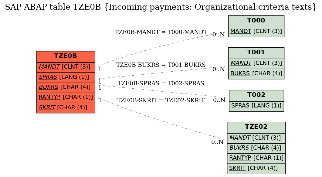 E-R Diagram for table TZE0B (Incoming payments: Organizational criteria texts)