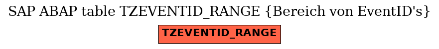 E-R Diagram for table TZEVENTID_RANGE (Bereich von EventID's)