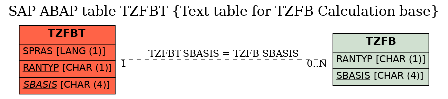 E-R Diagram for table TZFBT (Text table for TZFB Calculation base)