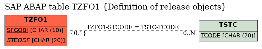 E-R Diagram for table TZFO1 (Definition of release objects)