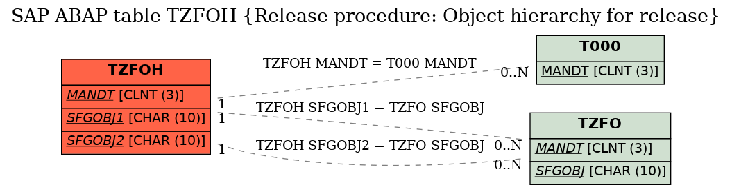 E-R Diagram for table TZFOH (Release procedure: Object hierarchy for release)