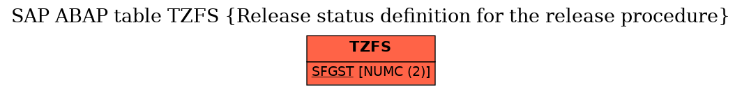 E-R Diagram for table TZFS (Release status definition for the release procedure)