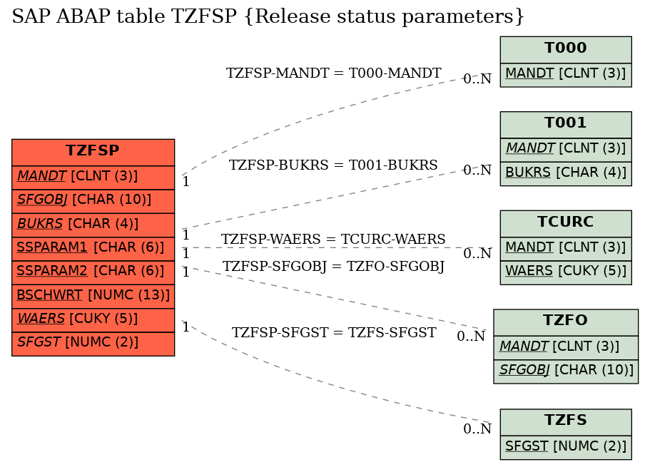 E-R Diagram for table TZFSP (Release status parameters)