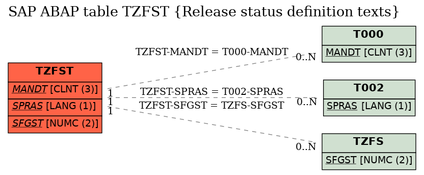 E-R Diagram for table TZFST (Release status definition texts)