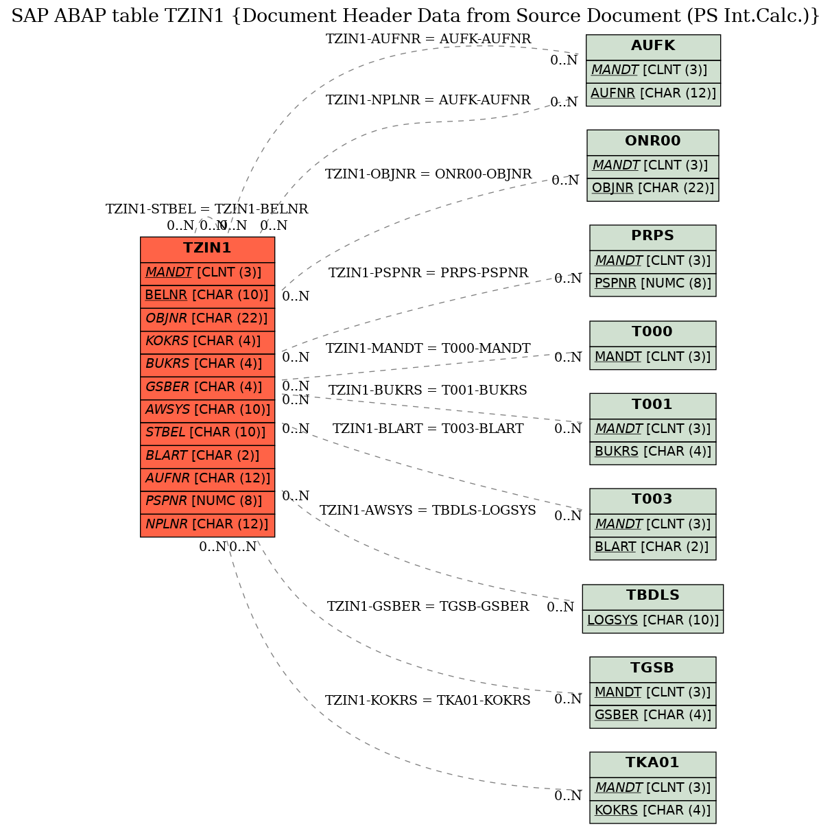 E-R Diagram for table TZIN1 (Document Header Data from Source Document (PS Int.Calc.))