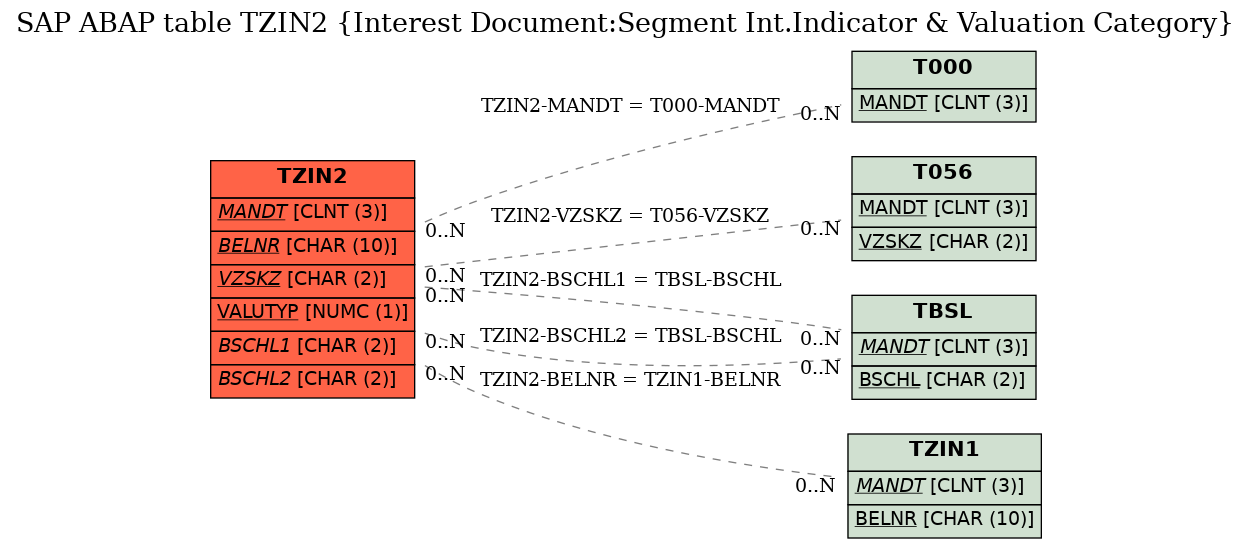 E-R Diagram for table TZIN2 (Interest Document:Segment Int.Indicator & Valuation Category)