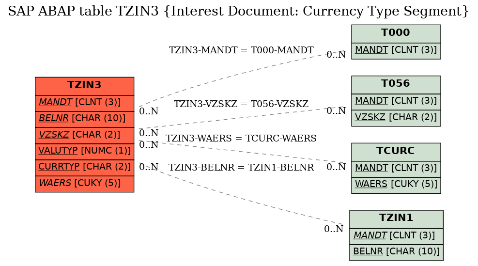 E-R Diagram for table TZIN3 (Interest Document: Currency Type Segment)